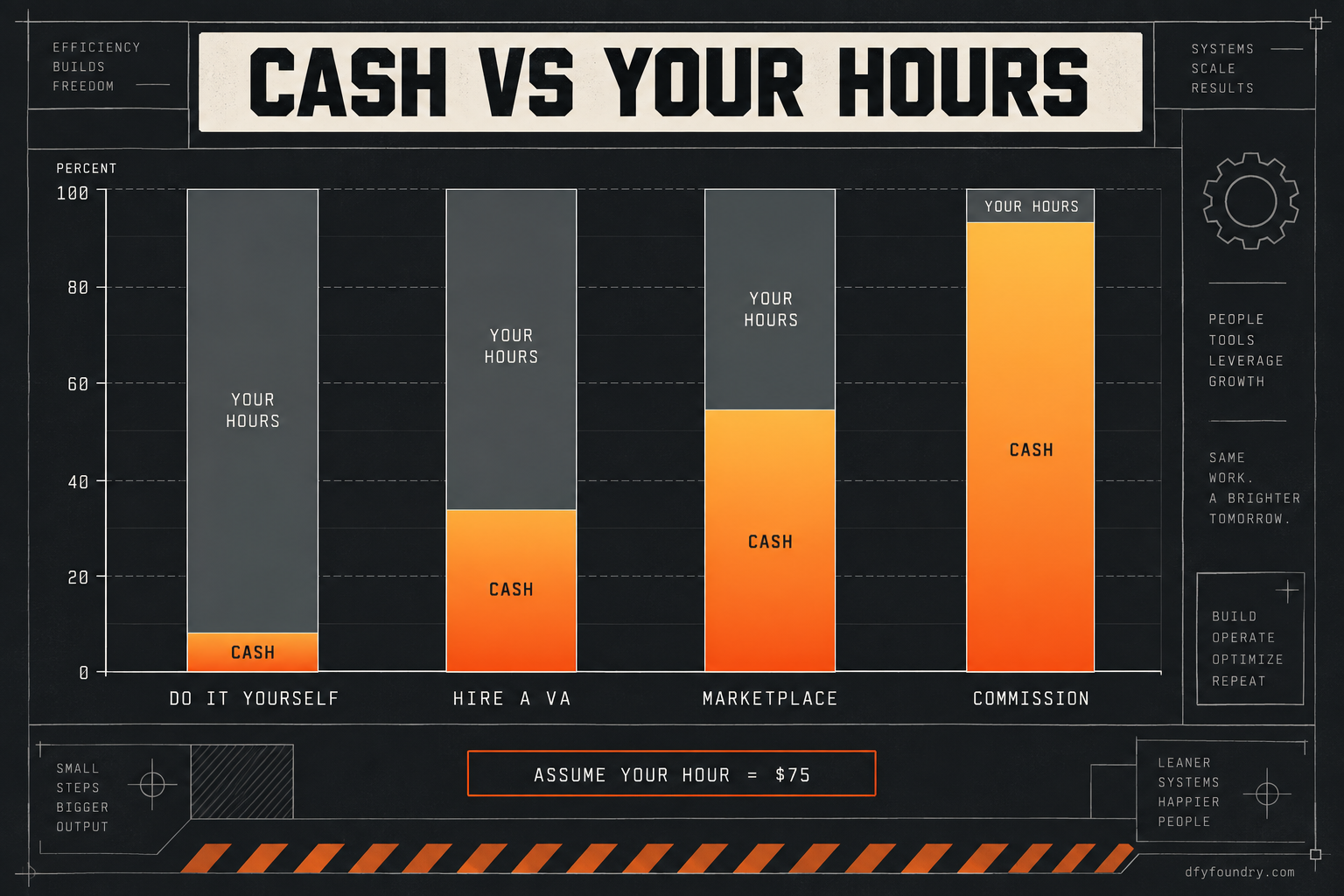 Stacked bars splitting each route into cash out of pocket and the value of your own hours, assuming an hour of your time is worth $75. Do it yourself is almost all hours and little cash. Commissioning is almost all cash and little of your time. A VA and a marketplace snapshot sit in between.