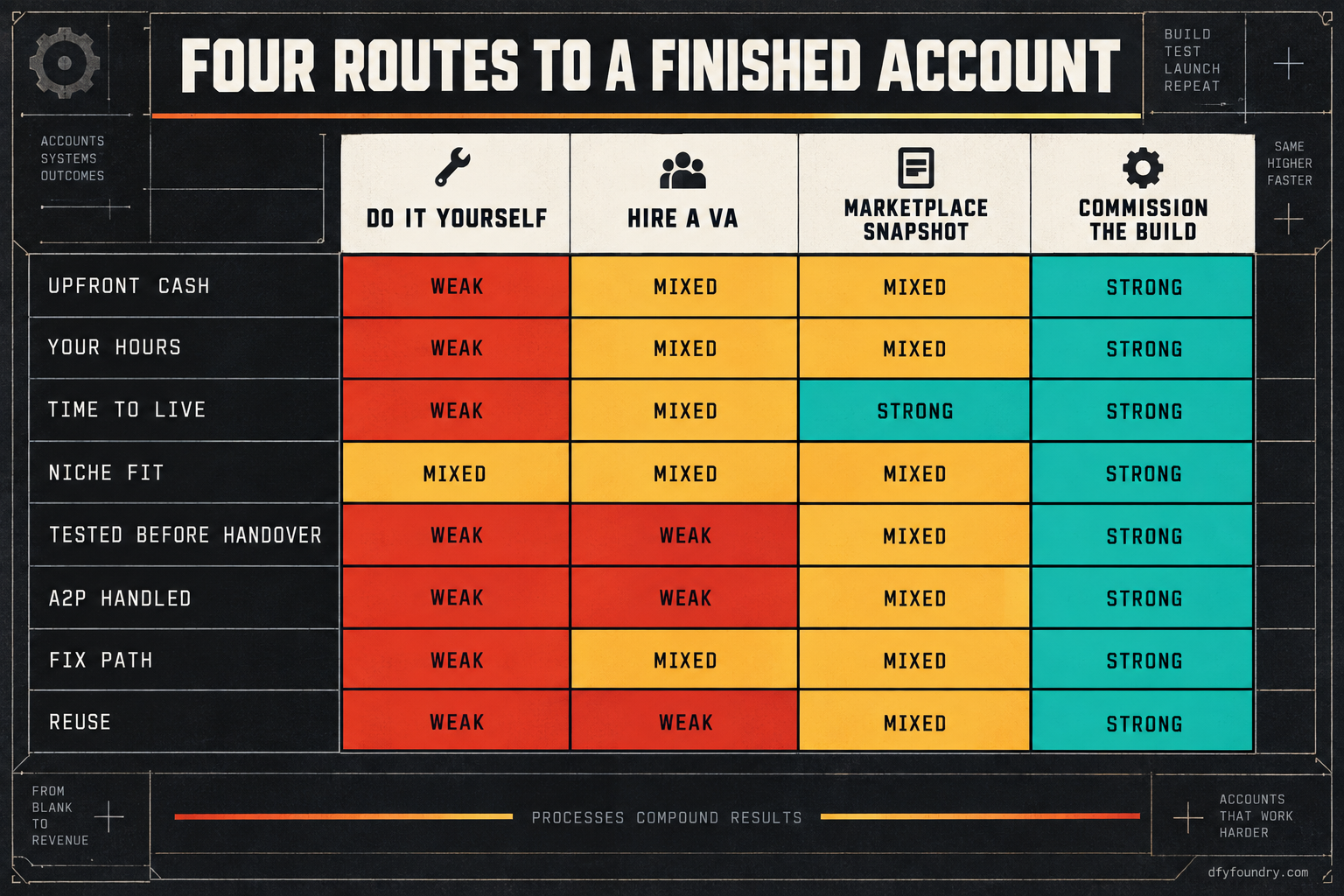 A works-drawing matrix comparing four routes to a finished GoHighLevel account, do it yourself, hire a VA, buy a marketplace snapshot, commission the build, scored across eight criteria with heat-coded cells from ember red for weak to quench teal for strong.