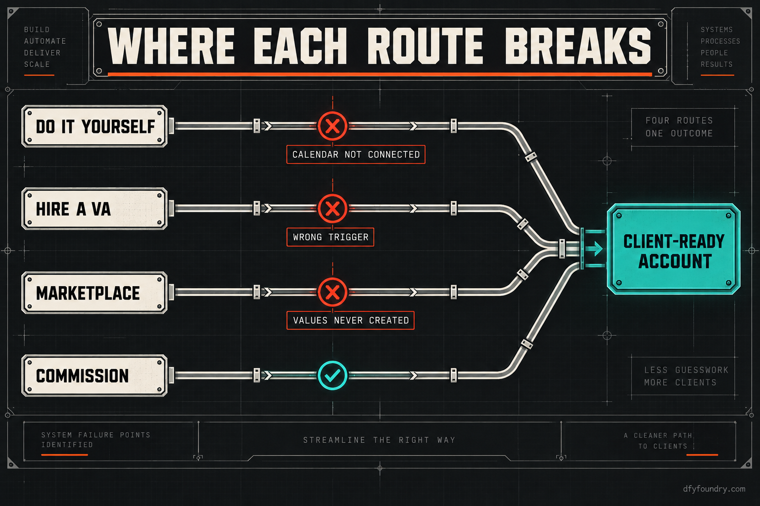Flow diagram of the four routes to a client-ready GoHighLevel account. Three rails carry a red fault marker: do it yourself breaks where the calendar is not connected, hire a VA breaks on a wrong trigger, and a marketplace snapshot breaks on custom values that were never created. The commissioned rail runs clean to a verified account.