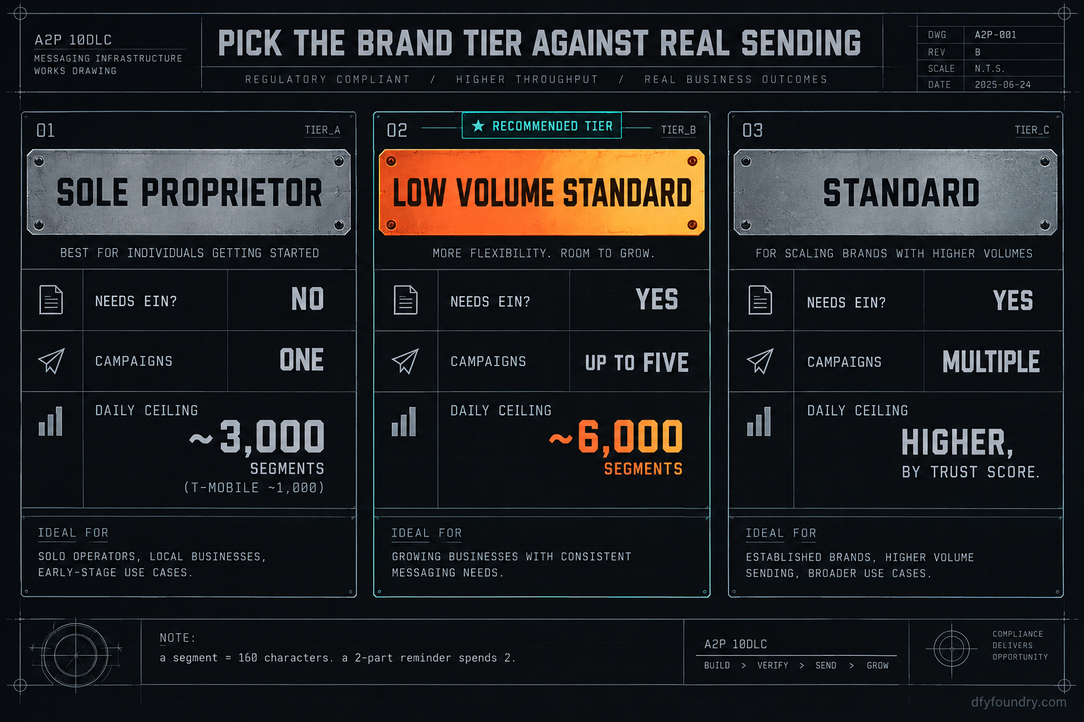 A works-drawing comparison of three A2P 10DLC brand tiers. Sole Proprietor needs no EIN, allows one campaign and caps at about 3,000 segments a day with T-Mobile near 1,000. Low Volume Standard, marked as the recommended tier, needs an EIN, allows up to five campaigns and lifts the ceiling to about 6,000 segments a day. Standard needs an EIN, allows multiple campaigns and a higher ceiling set by brand trust score. A note reads a segment is 160 characters and a two-part reminder spends two.