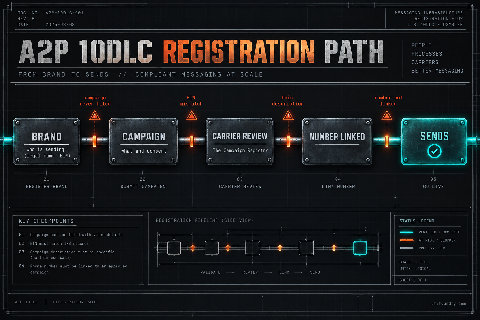 A works-drawing flow diagram of A2P 10DLC registration for a GoHighLevel sub-account, running brand to campaign to carrier approval, with four break points marked in ember red where a filing stalls and an approved sending number marked in quench teal at the end.