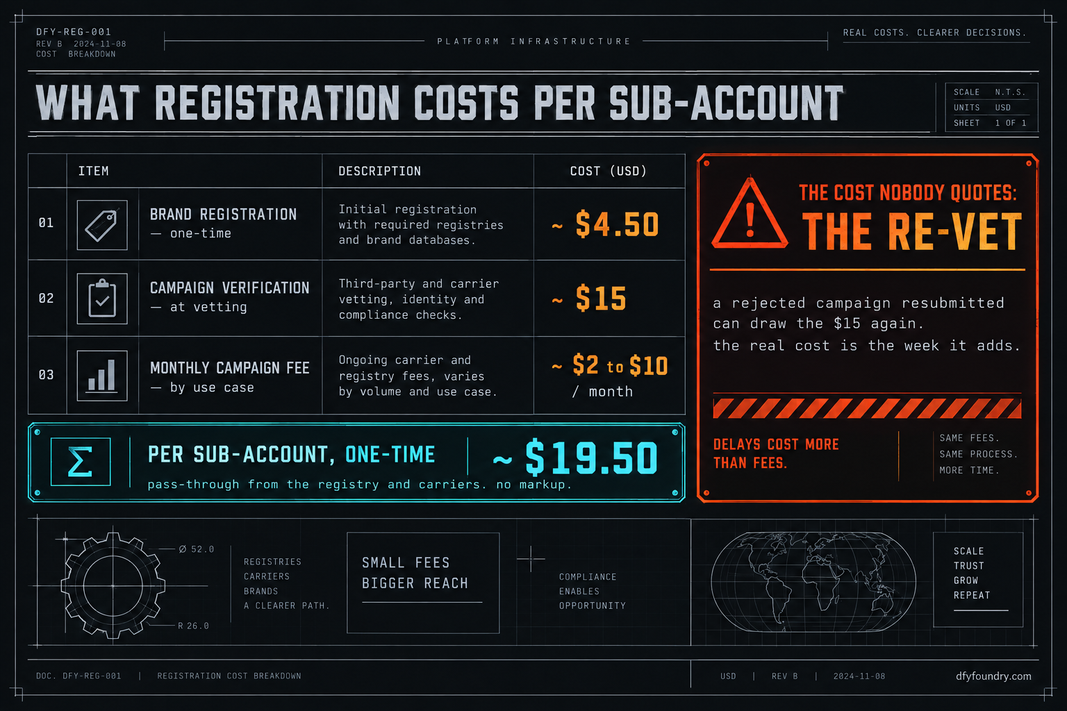 A works-drawing cost breakdown for registering one GoHighLevel sub-account: brand registration about 4.50 dollars one-time, campaign verification about 15 dollars charged at vetting, and a monthly campaign fee of about 2 to 10 dollars depending on use case, summing to roughly 19.50 dollars per sub-account one-time, pass-through from the registry and carriers with no markup. A warning stamp reads the cost nobody quotes is the re-vet: a rejected campaign resubmitted can draw the 15 dollar fee again, and the real cost is the week it adds.