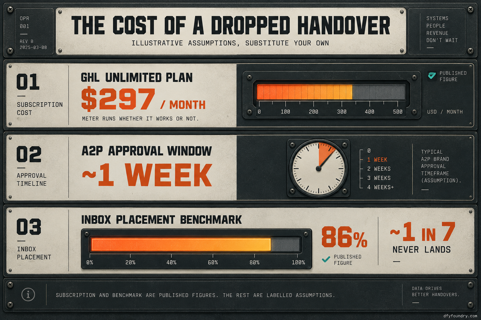 A works-drawing instrument panel titled the cost of a dropped handover, marked illustrative assumptions substitute your own, showing three readouts: a subscription meter at 297 dollars a month, an A2P approval dial at about one week, and an inbox-placement gauge filled to 86 percent annotated about one in seven never lands, with the subscription and benchmark figures ticked as published and the rest labelled assumptions.