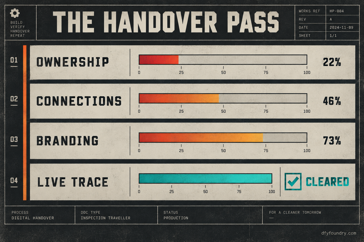 A works-drawing titled The Handover Pass showing four stacked inspection bands, ownership, connections, branding and a live trace, each with a heat gauge, the final band marked cleared in quench teal.