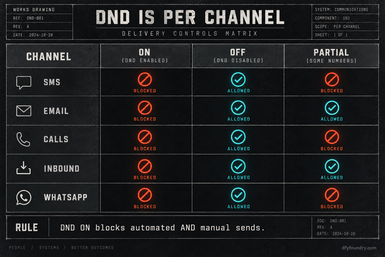 A works-drawing matrix titled DND is per channel. Rows are the channels SMS, Email, Calls, Inbound and WhatsApp. Columns are the states On, Off and Partial. On blocks every channel, shown in ember red. Off allows every channel, shown in quench teal. The Partial column is mixed: SMS blocked in red while Email is allowed in teal, showing that email can look healthy while the text reminder is silently blocked. A footer rule reads DND On blocks automated and manual sends.