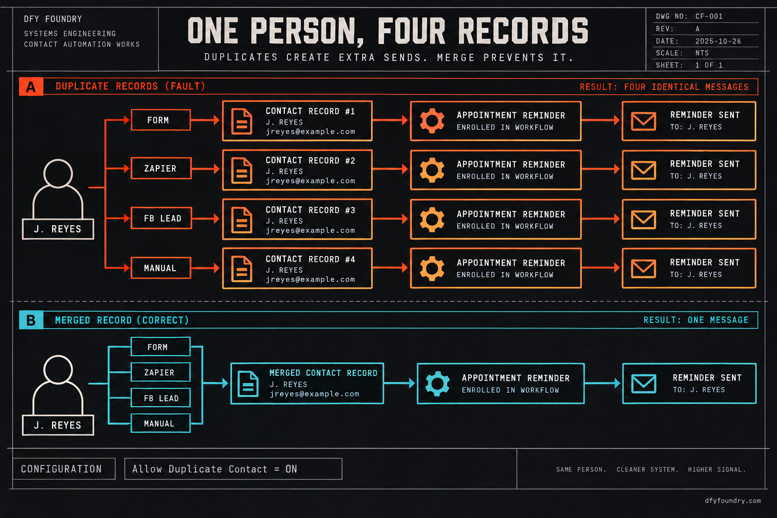 A works-drawing titled One Person, Four Records. On the left, a single person named J. Reyes. Four inbound arrows labelled Form, Zapier, FB Lead and Manual each create a separate contact record, drawn in ember accent to mark the fault, and each record is enrolled in the same Appointment Reminder workflow, so four identical reminders send. Below, in quench teal, the four sources feed one merged record that sends one reminder. A caption reads Allow Duplicate Contact equals On.