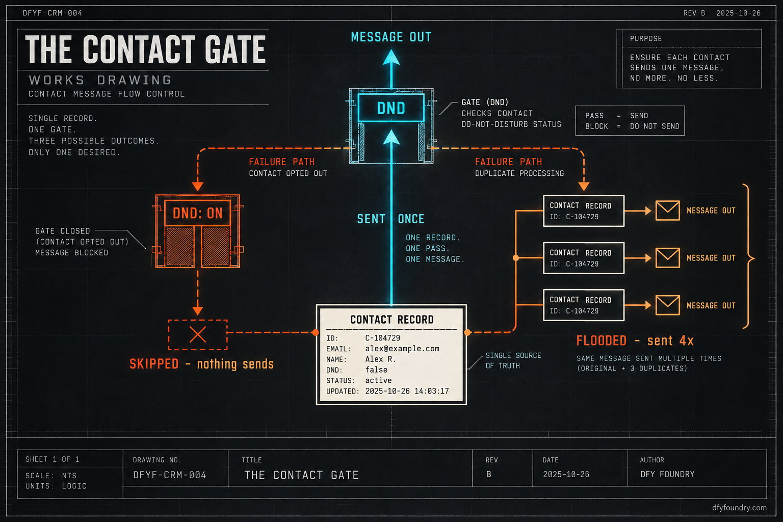 A works-drawing titled The Contact Gate. A single contact record runs up through a gate stamped DND. On the left a closed gate marked DND ON drops to a dead end labelled skipped, nothing sends, in ember red. On the right the record splits into three duplicate copies each firing a message, labelled flooded, sent 4x. In the centre, in quench teal, one clean record passes one open gate labelled sent once.