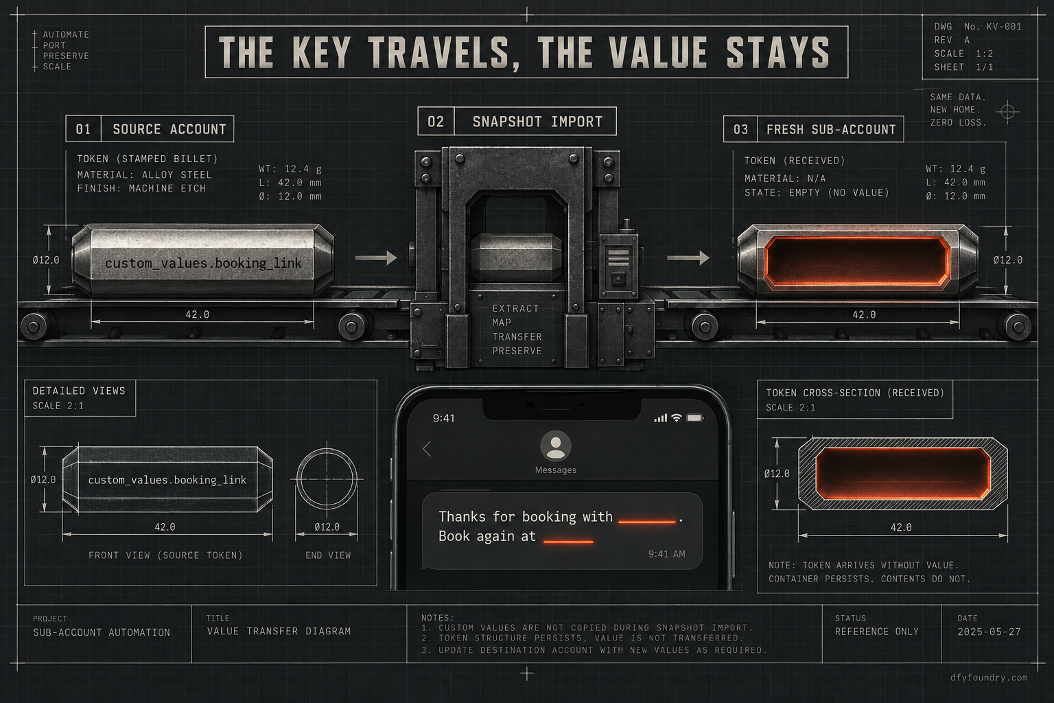 A works drawing titled The Key Travels, The Value Stays. A stamped billet reading custom_values.booking_link passes through a snapshot import gate and lands in a fresh sub-account as an empty socket, and beside it a rendered confirmation text shows a blank gap where the link should be, marked in ember red.