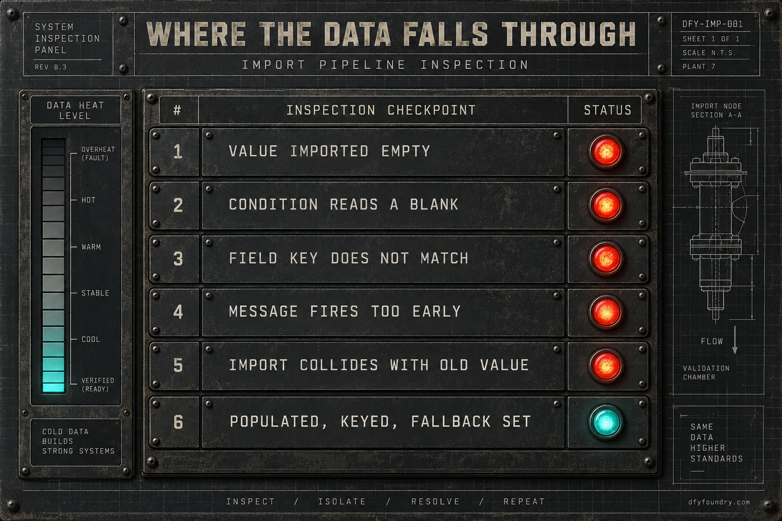 An industrial inspection panel titled Where The Data Falls Through, listing the import faults as stamped rows with red status lamps: value imported empty, condition reads a blank, field key does not match, message fires too early, and import collides with an old value. A final row reading populated, keyed, fallback set shows a quench-teal lamp for a passed state, with a heat gauge on the left filling from cold toward verified.