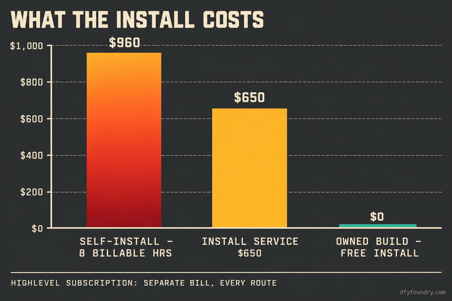 A works-drawing cost comparison bar chart in molten orange on charcoal: a self-install at eight billable hours towering tallest and labelled your time, the flat $650 installation service shown shorter, and a free install on an owned catalogue build shown as a quench-teal zero bar, with a note that the HighLevel subscription is a separate bill common to every route.