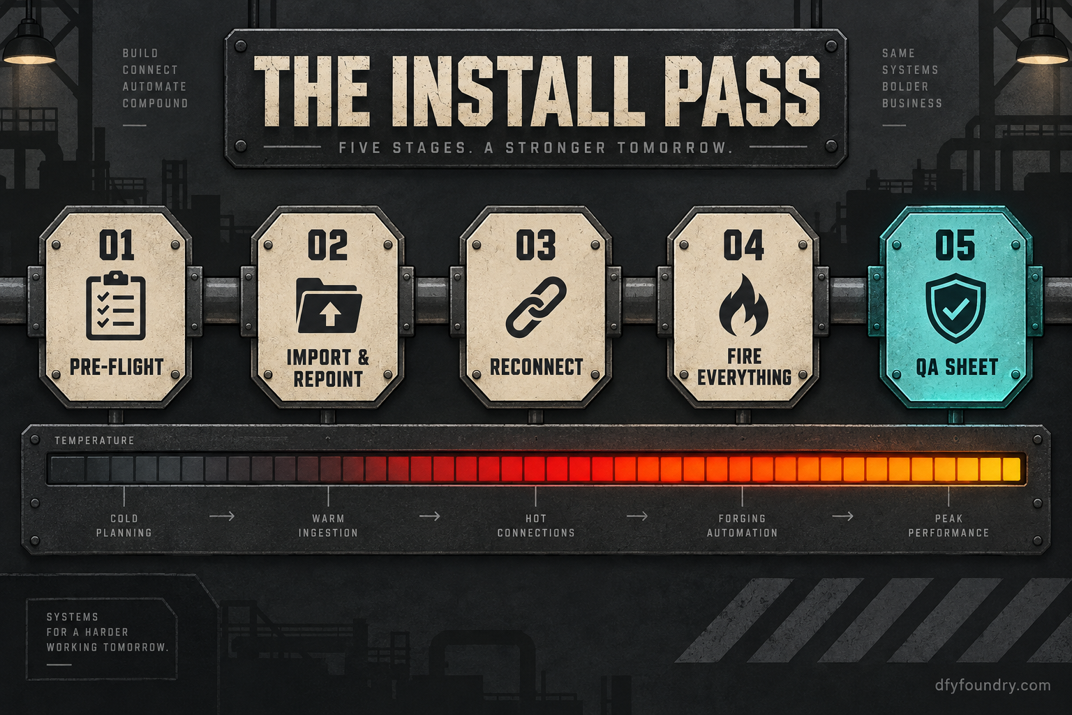 A five-stage forging-line diagram of a snapshot installation with a heat gauge filling left to right: Pre-flight, Import and repoint, Reconnect, Fire everything, and Hand over QA sheet, the final node stamped in quench-teal to mark the account verified before hand-off.