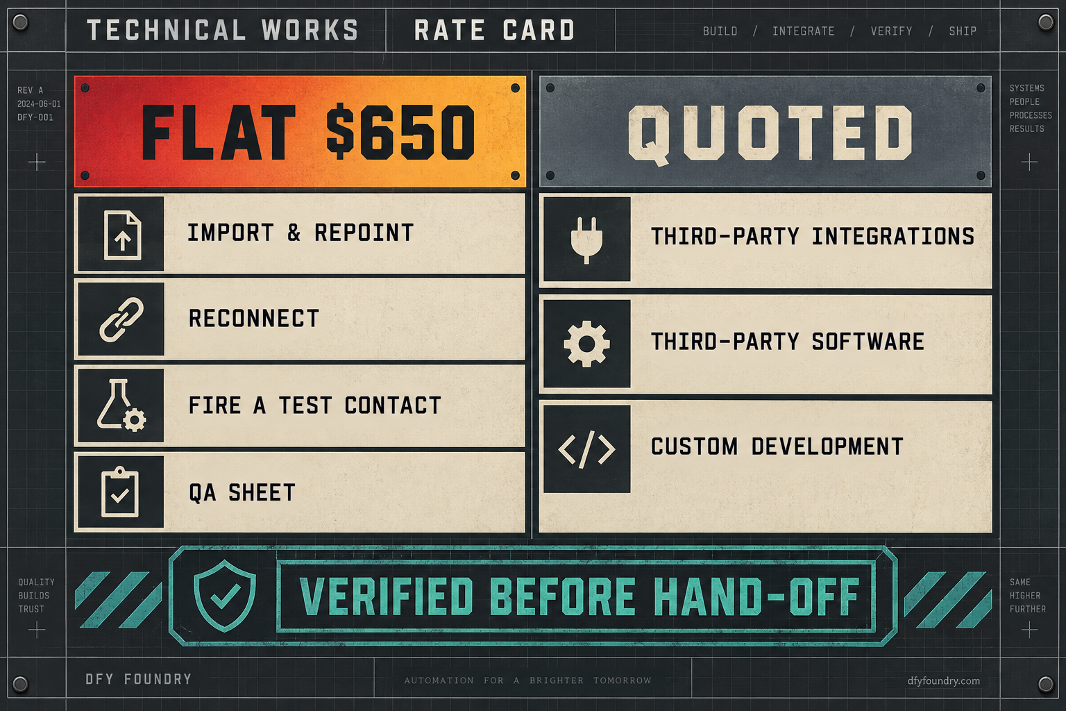 A works-drawing rate card split into two columns: a molten-orange column headed FLAT $650 listing what a fixed snapshot installation covers, import, repoint, reconnect, fire everything, QA sheet, and a slag-grey column headed QUOTED listing what sits outside it, third-party integrations, third-party software, custom development, with a quench-teal stamp reading verified before hand-off across the bottom.