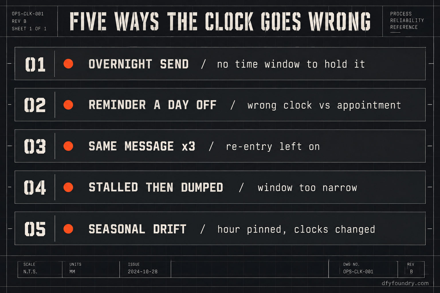 A works drawing titled Five Ways the Clock Goes Wrong, listing five GoHighLevel timing failures stacked as labelled bands: the overnight send with no window, the reminder a day off, the triple send from re-entry, the stalled batch from a narrow window, and the seasonal drift after a clock change, each marked with an ember-red break point and its one-line cause.