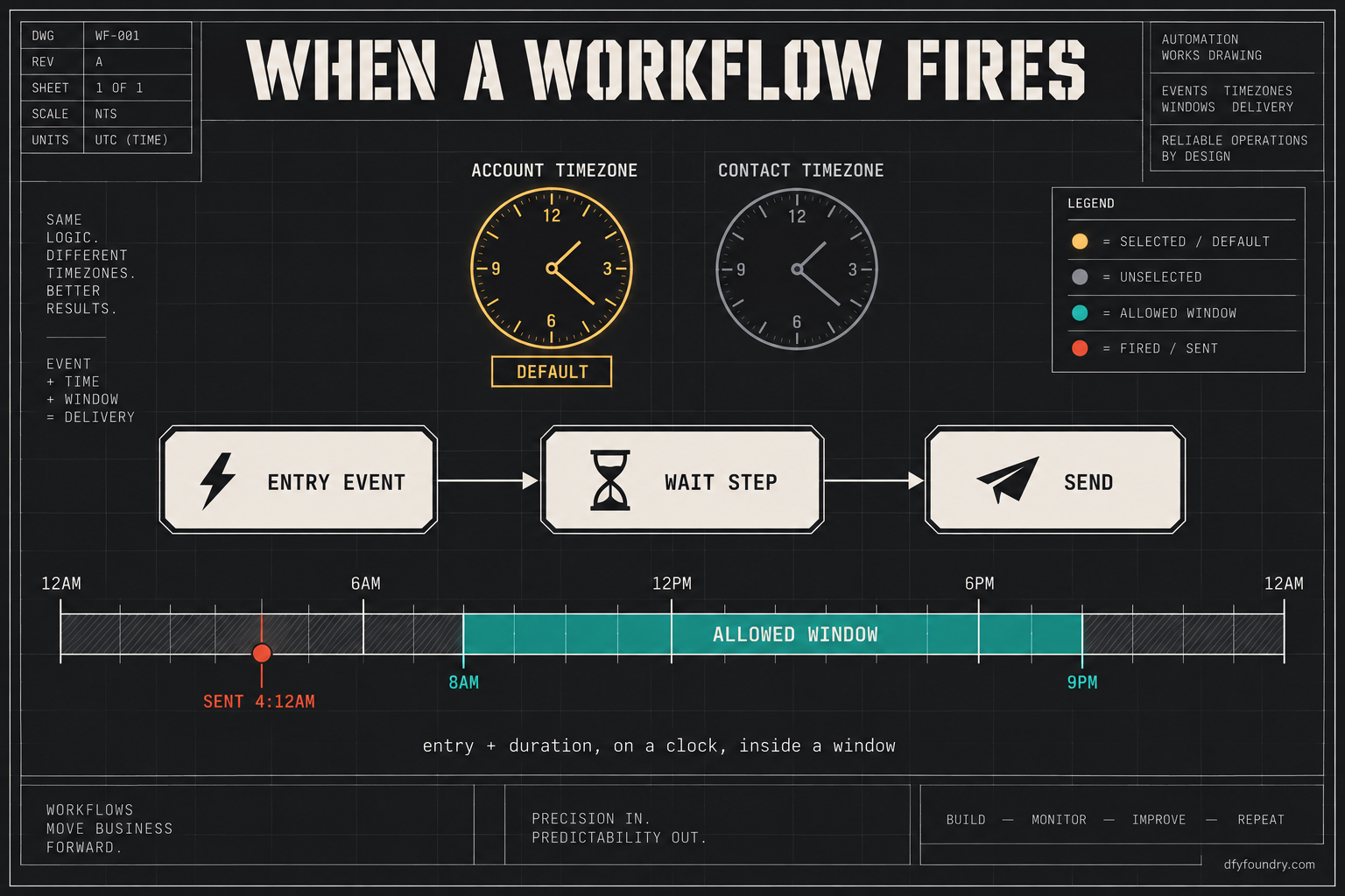 A works drawing of a GoHighLevel workflow, showing an entry event feeding a wait step and a send step, with two clock dials labelled Account Timezone, lit as the default, and Contact Timezone, and a time band marked 8AM to 9PM in quench teal with a 4:12AM send marked in ember red outside the band.