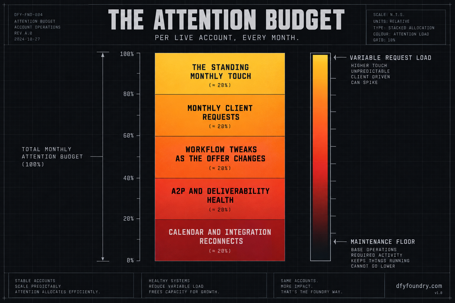 A works drawing titled The Attention Budget, showing what one live GoHighLevel account demands each month as a stacked column of labelled bands: calendar and integration reconnects, A2P and deliverability health, workflow tweaks as the offer changes, monthly client requests, and the standing monthly touch. A gauge beside it fills from a cold maintenance floor toward a hotter variable request load, with a note reading this is per account, every month, whether or not anyone asks.