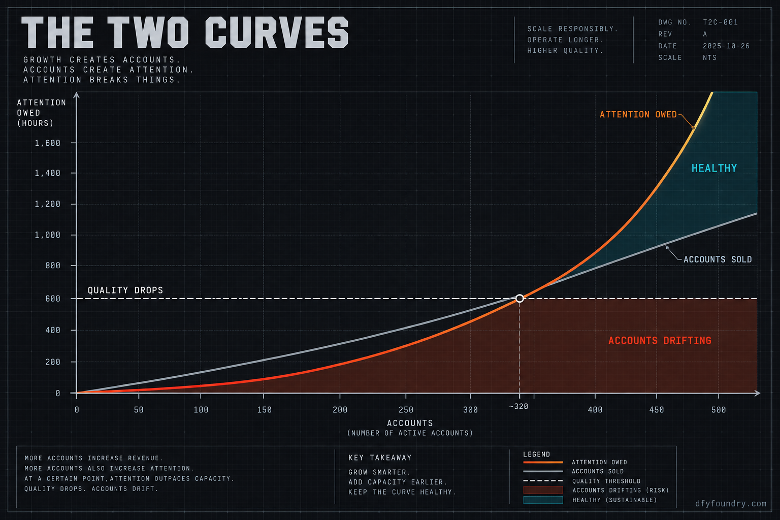 A works drawing titled The Two Curves. A charcoal chart shows a straight molten line labelled accounts sold climbing at a steady angle, and a steeper curve labelled attention owed rising faster and crossing a dashed ceiling line marked quality drops. Below the crossing point the zone is shaded ember red and labelled accounts drifting; above it a narrow quench-teal band is labelled healthy.
