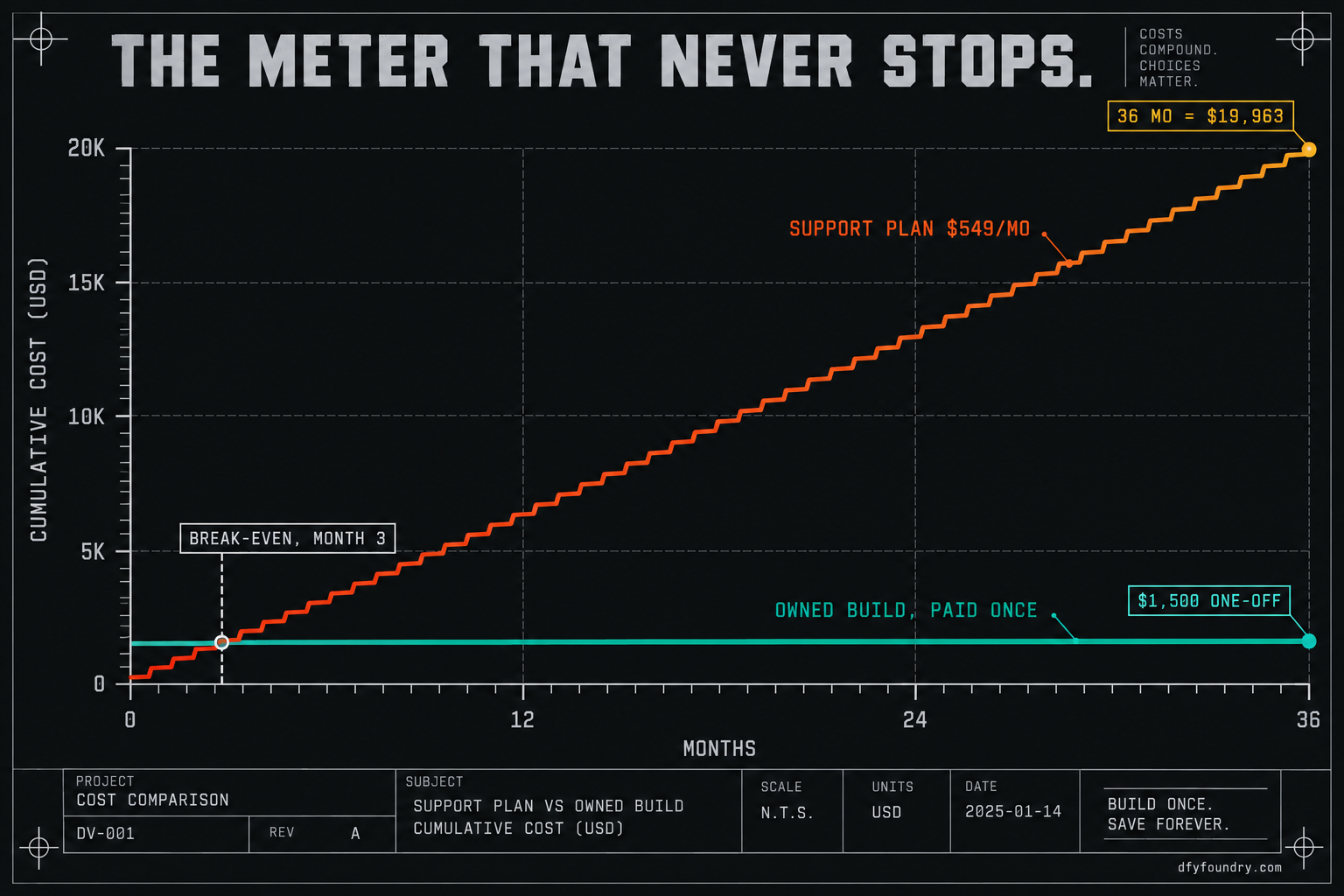 A line chart of cumulative cost over thirty-six months. A molten orange staircase climbs steadily from zero, labelled support plan at $549 a month, reaching $19,963 at month thirty-six. A flat quench-teal line runs low across the bottom, labelled owned build paid once at a $1,500 one-off. A dashed marker shows the climbing line passing the flat line at break-even in month three.
