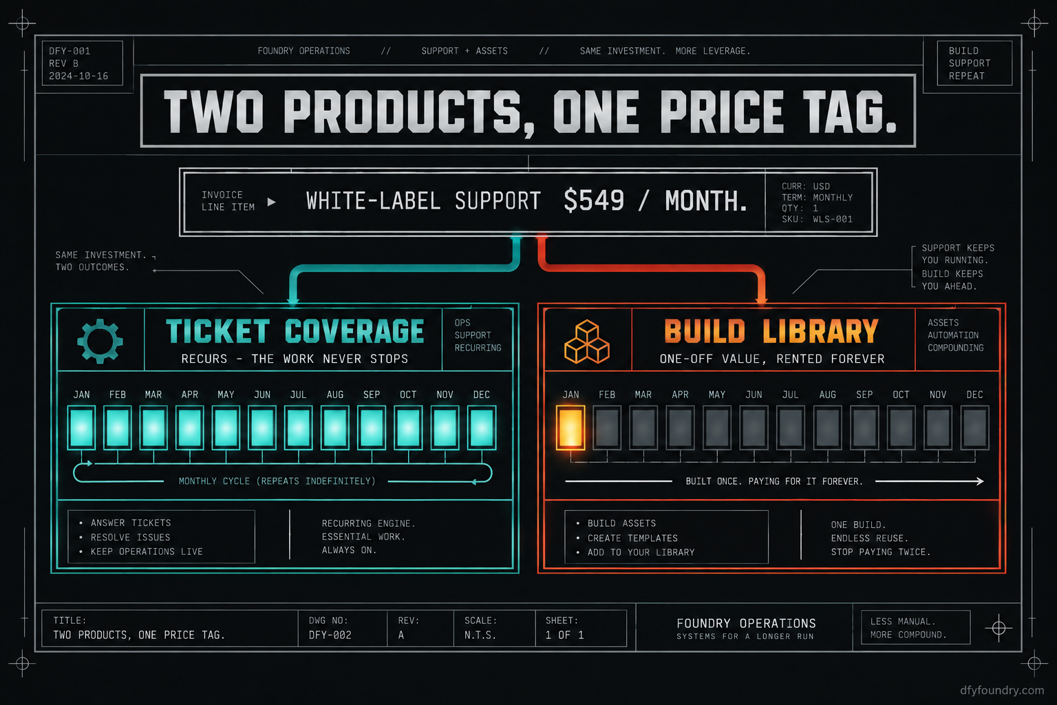 A works-drawing rate card comparing white-label GoHighLevel support plans by monthly fee and three-year total, with HL Pro Tools, Growthable and Extendly rows heat-coded from ember red for the highest running cost to quench teal for the lowest, and a one-off owned build set apart as a single stamped tile.