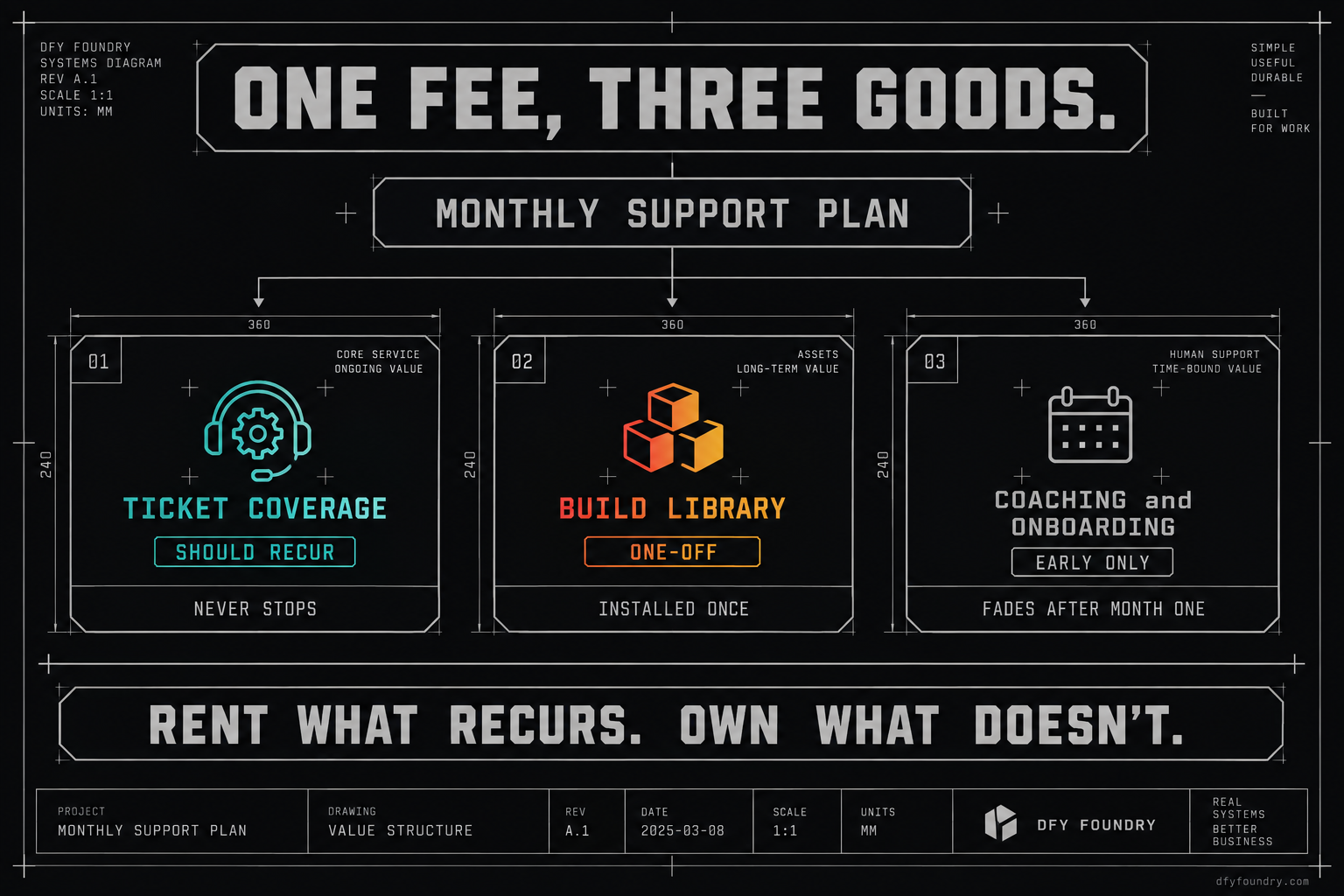 A works-drawing splitting one monthly support plan into three goods: ticket coverage tagged should recur in quench-teal because it never stops, a build library tagged one-off in molten orange because it is installed once, and coaching and onboarding tagged early only in slag-grey because it fades after month one. The verdict beneath reads rent what recurs, own what doesn't.